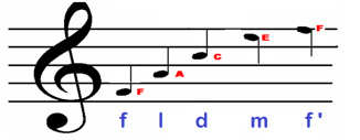 Transcription